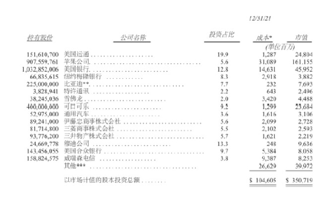 伯克希尔持仓市值最大的15只股票