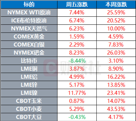 大宗商品价格
