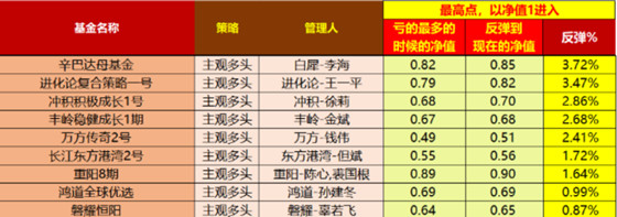 4月27—6月24日部分私募产品反弹力度