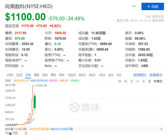 尚乘数科暴跌超34%
