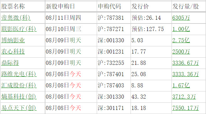 本周新股申购一览表