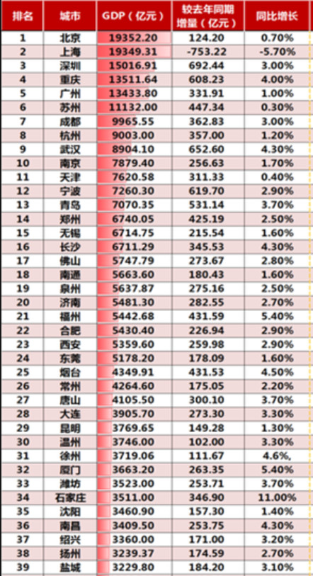 2022上半年城市GDP排行榜