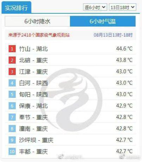 全国高温城市排行榜