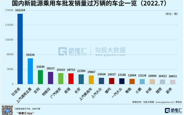 2022年7月新能源汽车批发销量排行榜