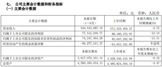 会稽山2022年半年报