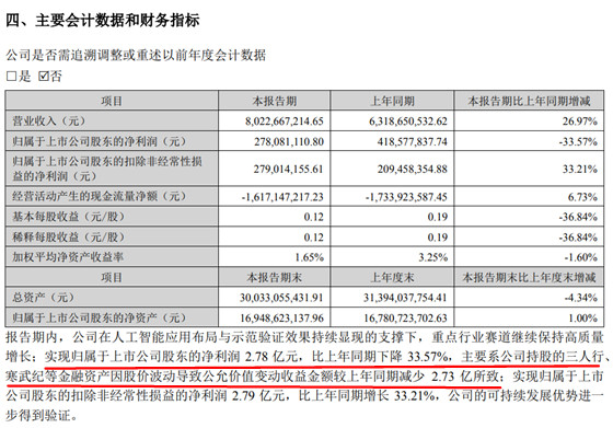 科大讯飞2022年半年报
