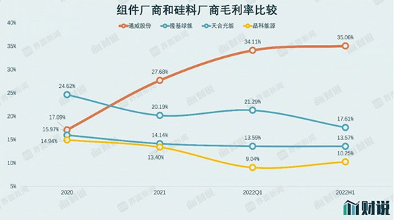 光伏组件厂商毛利率比较