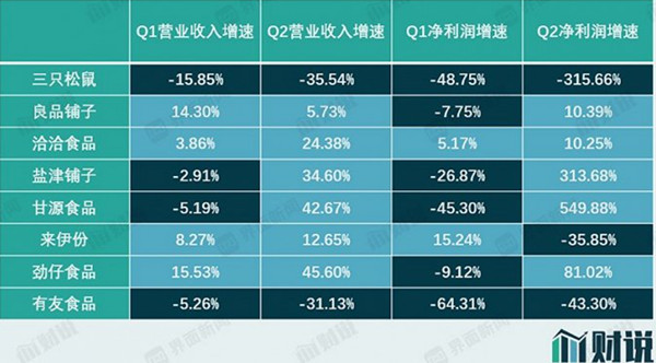 零食股2022年净利率增速