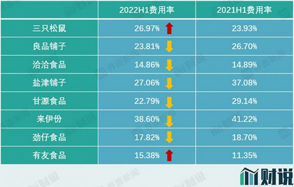 零食股上市公司2022中报盘点：业绩回暖