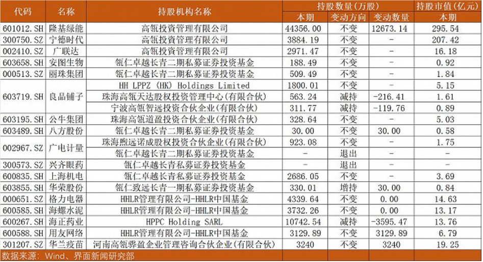 高瓴资本二季度A股持仓一览