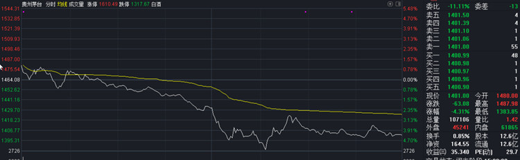 贵州茅台跌破1400元关口