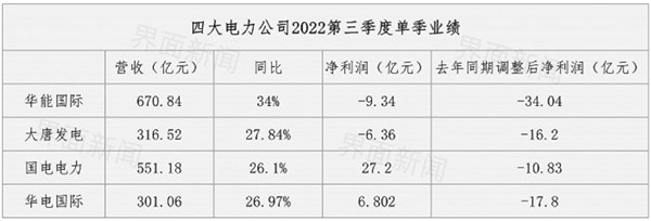 A股四大电力公司2022年三季报