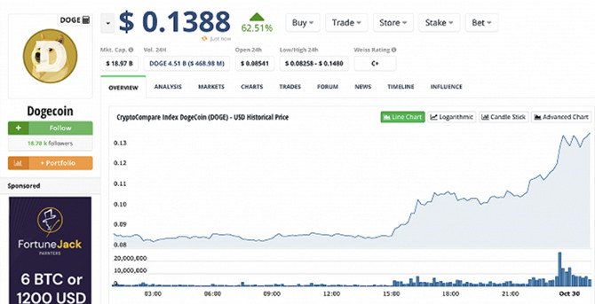 狗狗币单日最高涨幅超60%