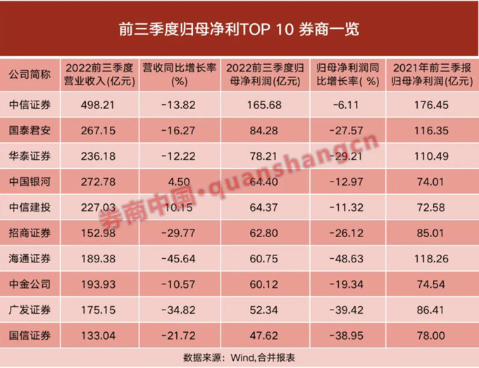 归母净利润前十券商