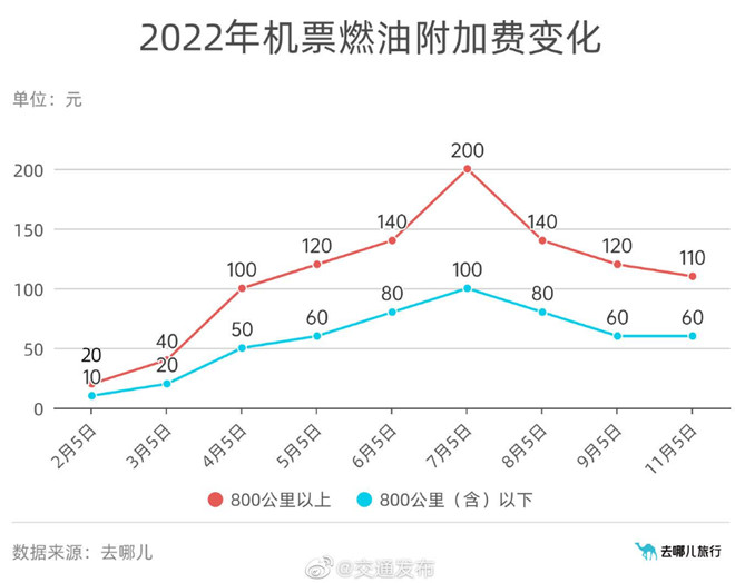 机票燃油附加费三连降