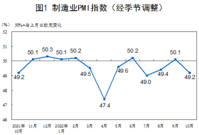 10月份中国制造业PMI