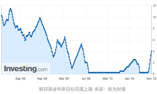美联储连续第四次加息75个基点