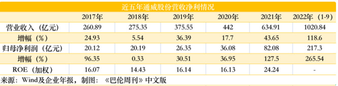 通威股份近5年营收图