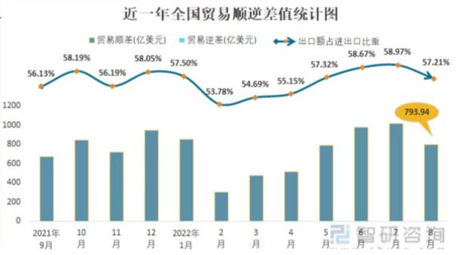 我国进出口统计图