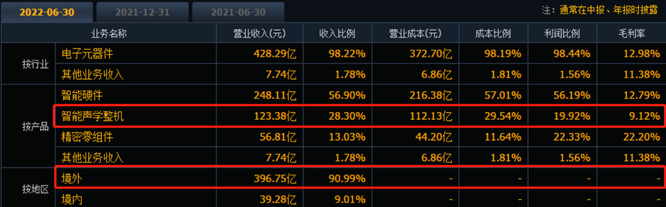 歌尔股份产品占比