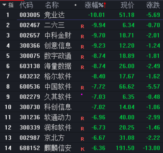 信创概念股大跌