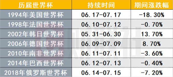 A股在历次世界杯期间的表现