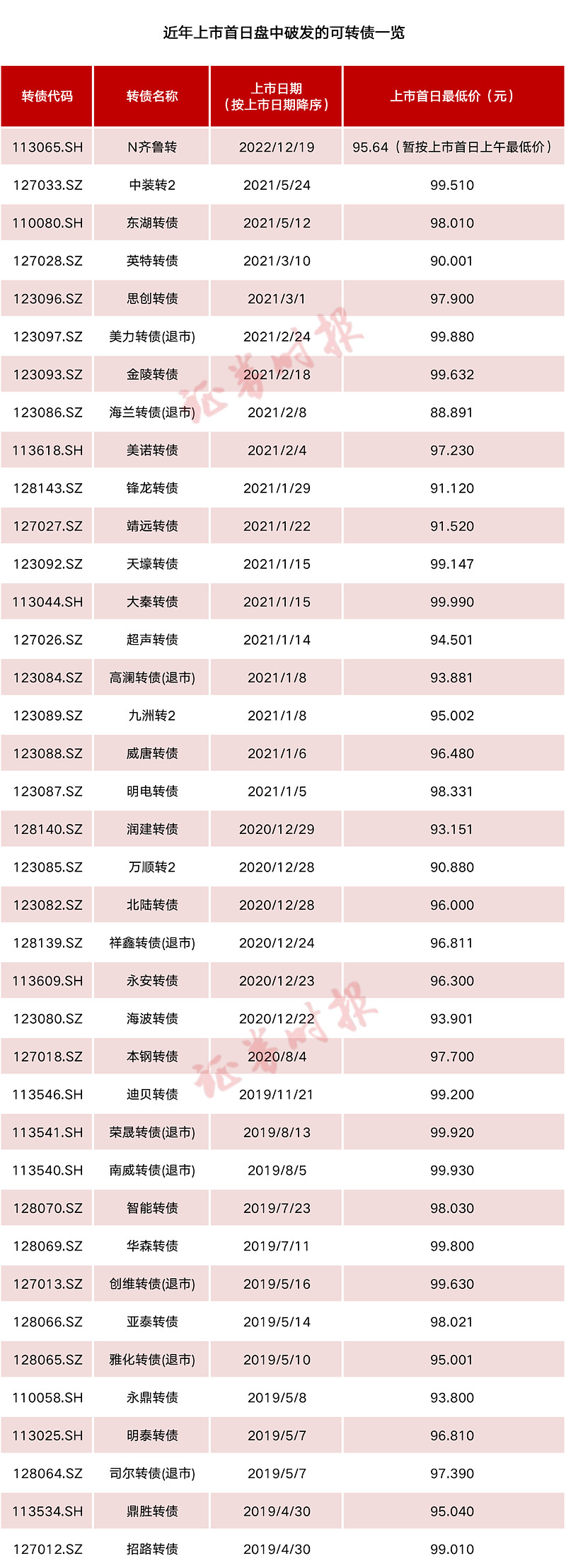 可转债破发