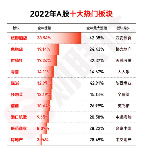A股2022年十大热门板块