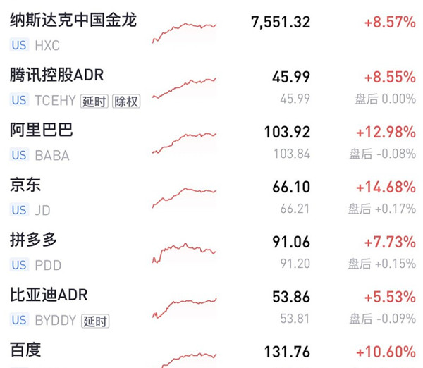 纳斯达克中国金龙指数涨8.57%