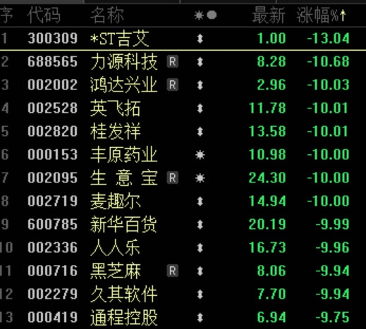 妖股熄火大跌