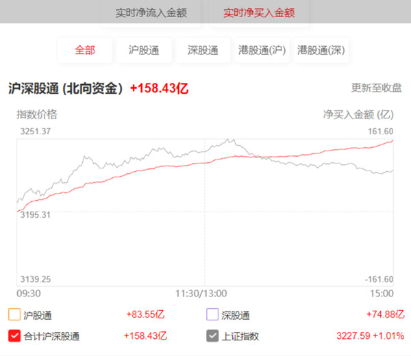 北向资金净流入