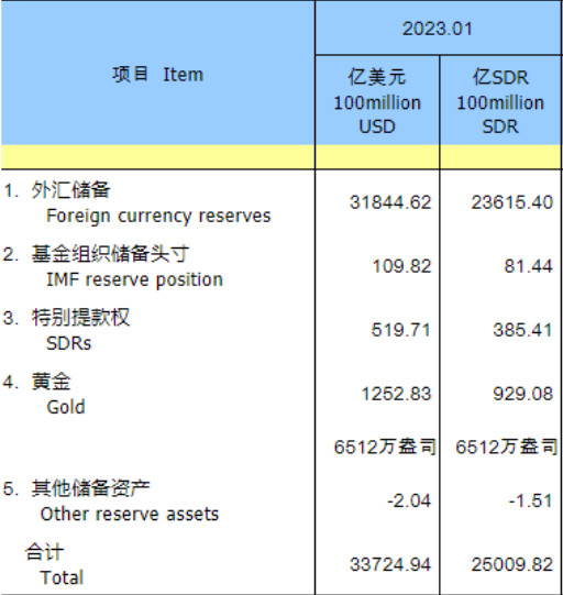 中国1月外汇储备