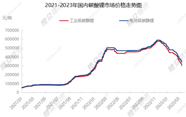 碳酸锂价格