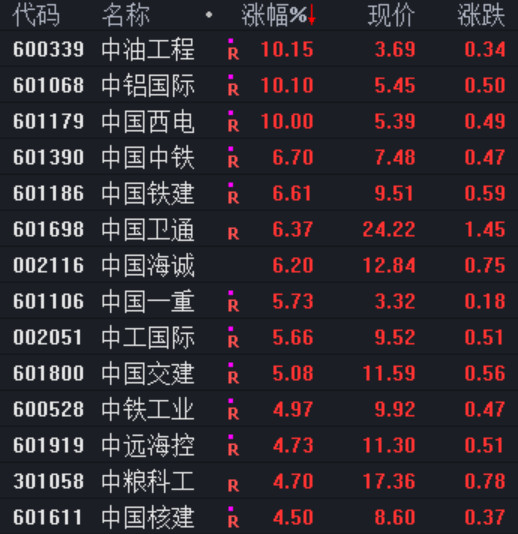 中字头概念股