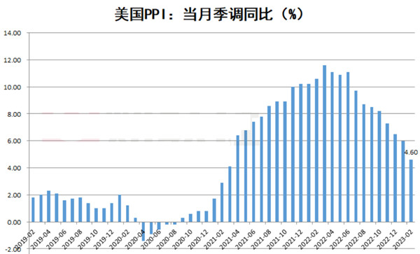 美国2月份PPI同比增长4.6%