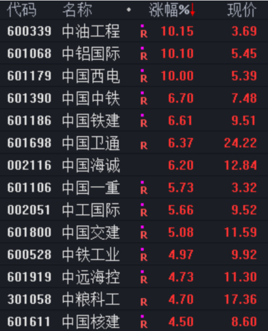 中特估概念股中字头上市公司大涨