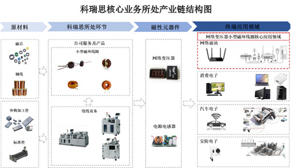 珠海科瑞思科技股份有限公司核心业务