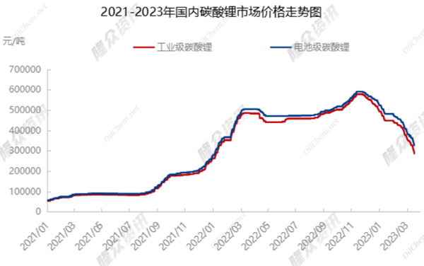 碳酸锂价格下跌