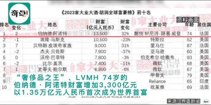 2023年胡润全球富豪榜