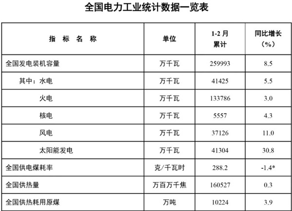 全国电力工业统计数据一览表