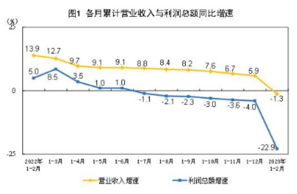 1—2月份全国规模以上工业企业利润