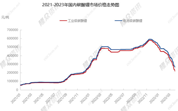 碳酸锂价格下跌加速