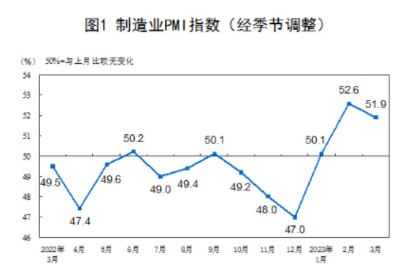 3月份制造业采购经理指数（PMI）