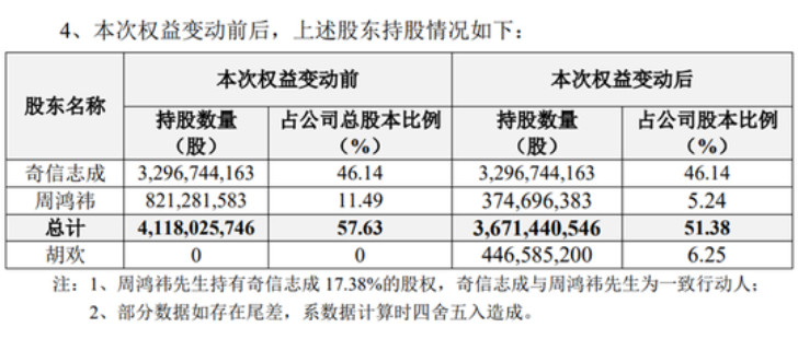 周鸿祎所持有360股份