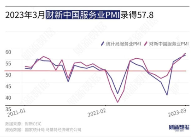 3月财新中国服务业PMI