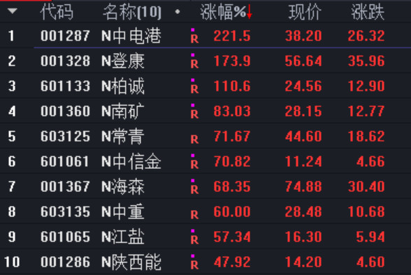 首批主板注册制新股上市