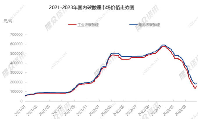 碳酸锂价格走势图