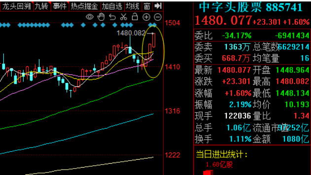 中字头股票创新高