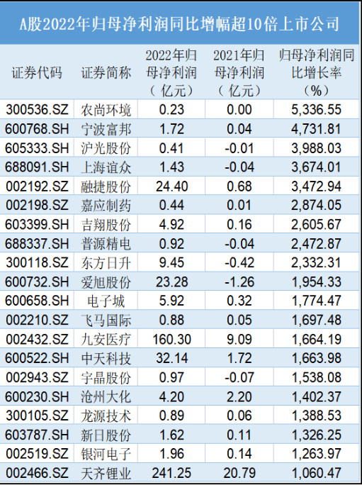 2022年归母净利润同比增幅超10倍上市公司