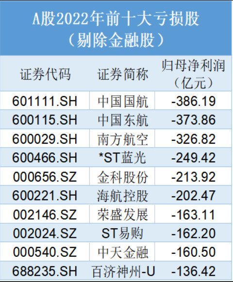 上市公司2022年年报分析：谁最赚钱？谁增长最快？